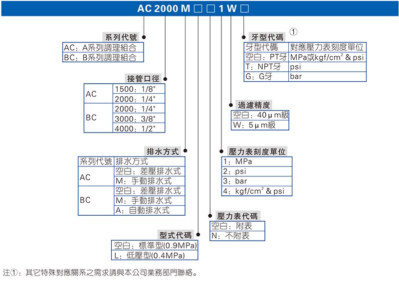 亞德客三聯件訂購碼